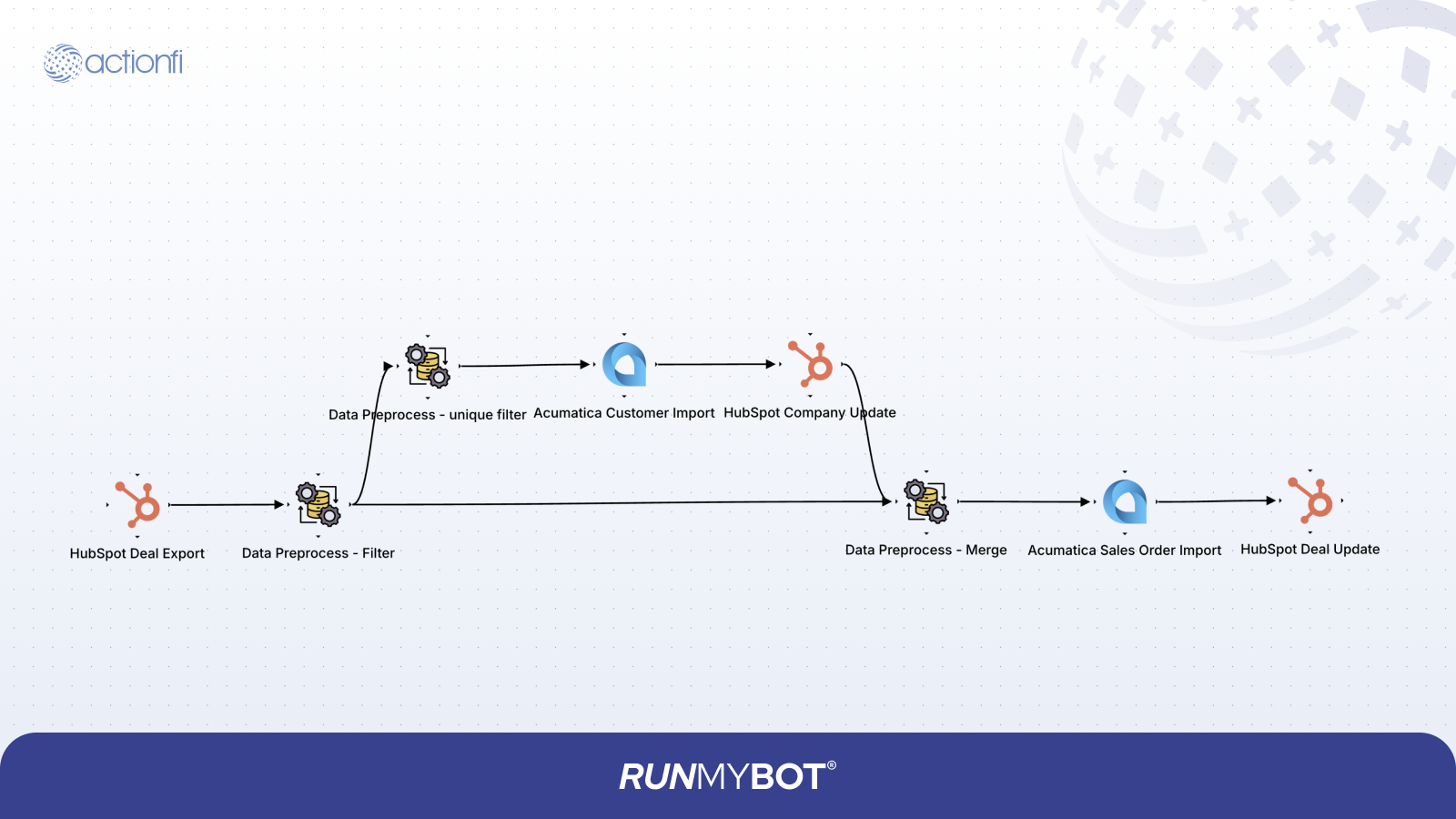 HubSpot Deal to Acumatica Sales Order Diagram